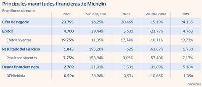 Principales magnitudes financieras de Michelin