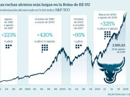 El mercado pone en cuarentena la subida de tipos de diciembre en EE UU