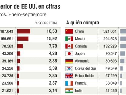 Los exportadores no temen al proteccionismo de Donald Trump