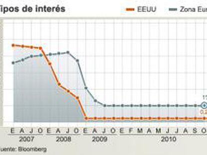 Evolución de los tipos de interés de EE UU y EU