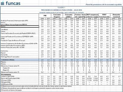 Consulta todas las previsiones de crecimiento para España