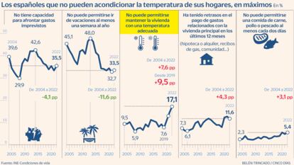 El alza de los precios dispara el número de hogares que no pueden usar calefacción ni aire acondicionado