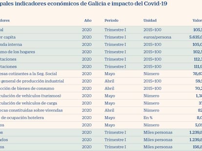 Galicia encara el desafío de la transformación industrial y demográfica