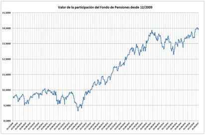 Rentabilidad del plan de pensiones de la Mutualidad del Clero desde diciembre de 2009.