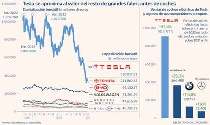 Tesla capitalización