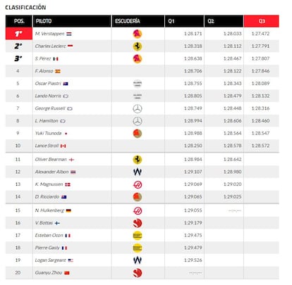 Clasificacion GP Arabia Saudi