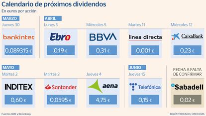 BBVA, Inditex y CaixaBank pagarán 5.500 millones en dividendos en abril y mayo