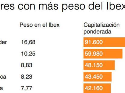 Cuánto pesará la banca en el Ibex tras la última colocación de Bankia