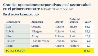 Operaciones corporativas en el sector salud 1S2019