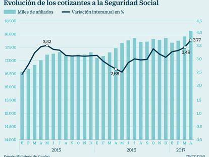 El empleo crece un 3,77%, la mayor tasa de los últimos 11 años