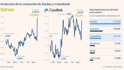 La Bolsa da su beneplácito: Bankia se dispara un 33% y CaixaBank un 12%