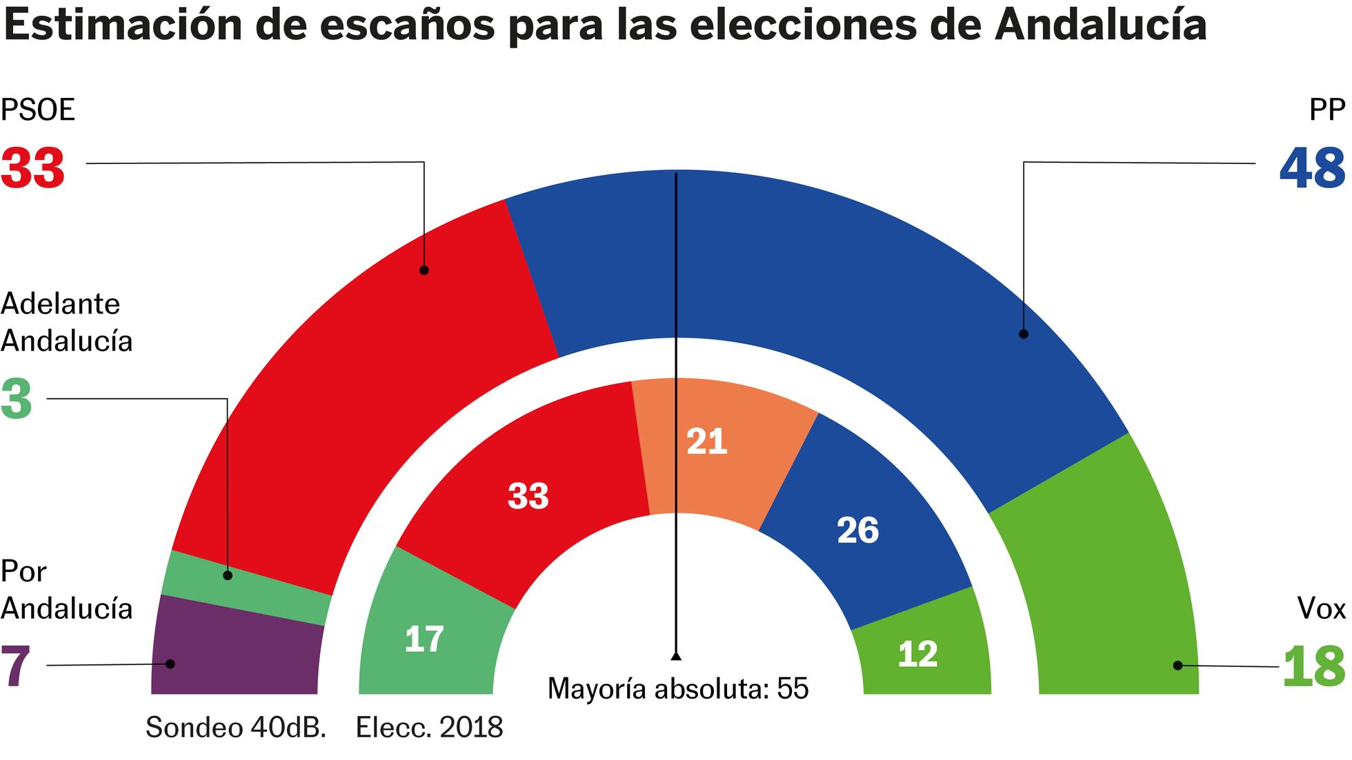 perdonado torre Oxido Elecciones 19J: El PP acaricia un Gobierno en solitario en Andalucía | Elecciones  Andalucía | EL PAÍS