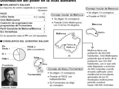 Distribución del poder en las Islas Baleares