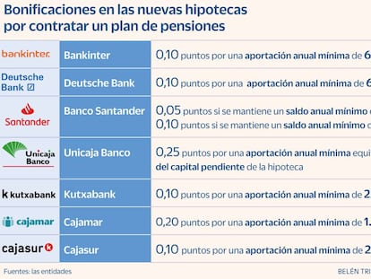 Qué pasará con los planes de pensiones ligados a las hipotecas