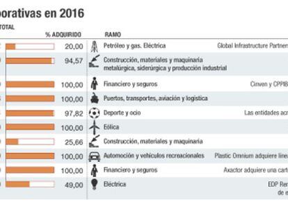 Operaciones corporativas 2016