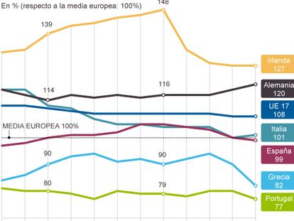 Fuente: Eurostat