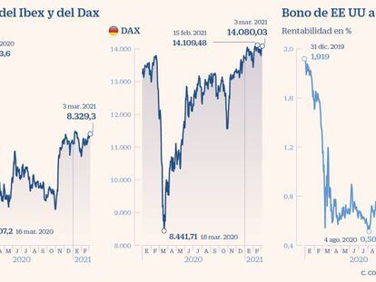 Volatilidad en las Bolsas: El Ibex se aferra los 8.300 puntos tras marcar máximos anuales