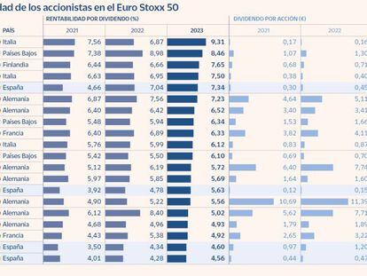 BBVA, Iberdrola, Santander e Inditex, entre los líderes europeos en rentabilidad por dividendo