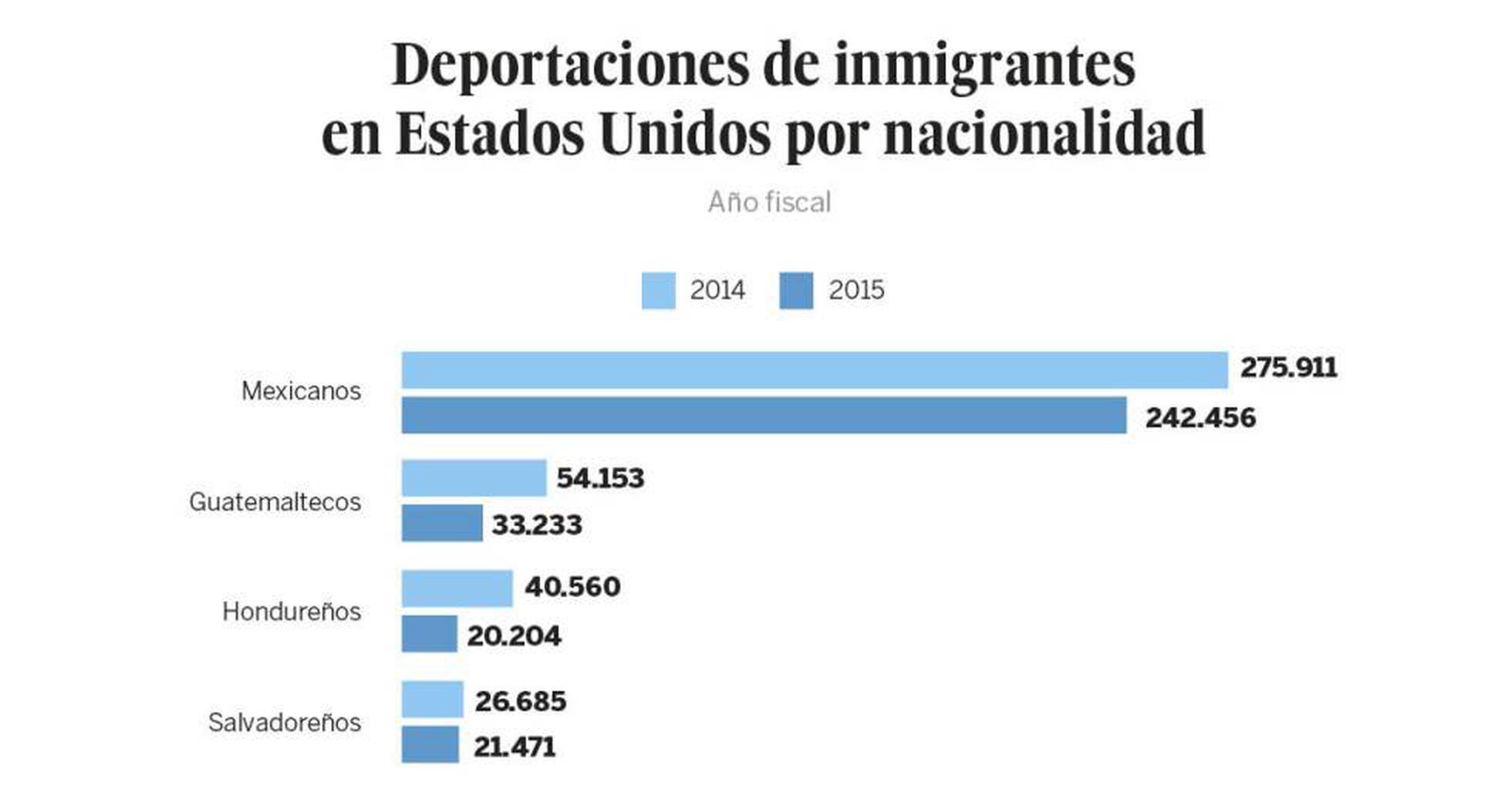 Caen por segundo año consecutivo las deportaciones de mexicanos desde