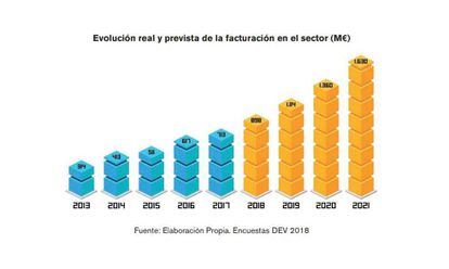 Gráfico que muestra la evolución en la facturación anual del videojuego español.