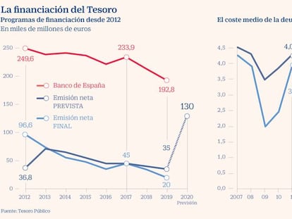 Deuda Tesoro