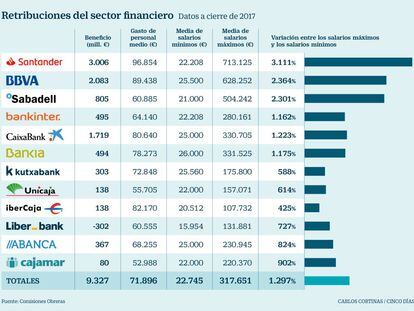 España es el país con más crecimiento de ejecutivos bancarios mejor pagados