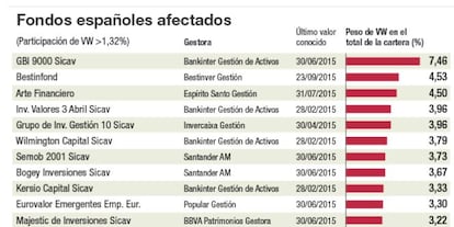 Fondos espa&ntilde;oles afectados por la crisis de Volkswagen