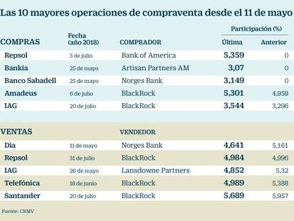 Los grandes inversores solo apuestan 1.700 millones en el Ibex durante su caída