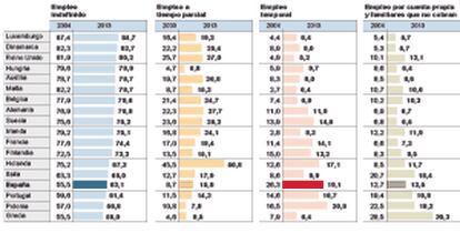 Distribución del empleo en la UE