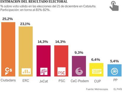 La participación decidirá en Cataluña