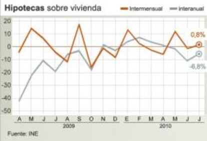 Evolución de las hipotecas sobre viviendas