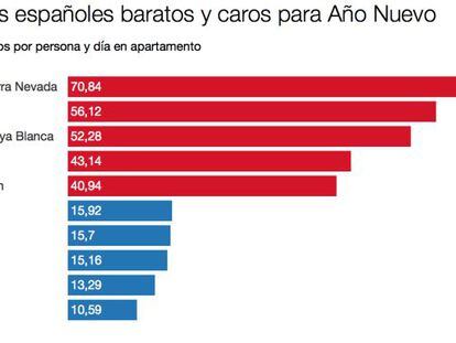 Ranking de los destinos más baratos para pasar Año Nuevo