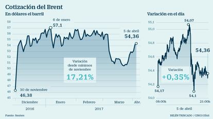 Cotización del Brent