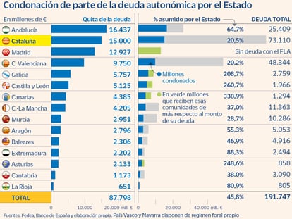 La condonación de la deuda a las autonomías beneficiará más a Andalucía que a Cataluña, según Fedea