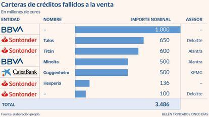 Carteras de créditos fallidos a la venta