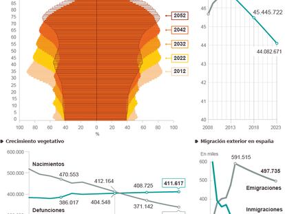 Proyección de la población española