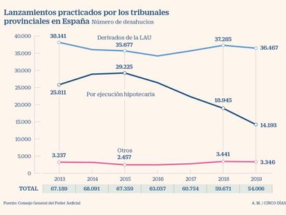 Desahucios practicados por los tribunales en España