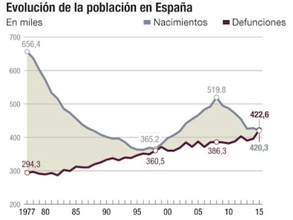 Población España