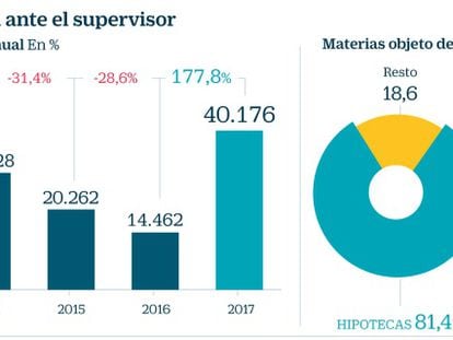 Los gastos hipotecarios elevan a su récord las reclamaciones al Banco de España