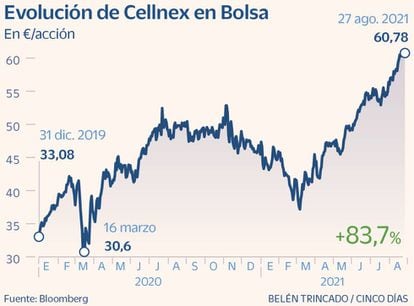 Evolución de Cellnex en Bolsa