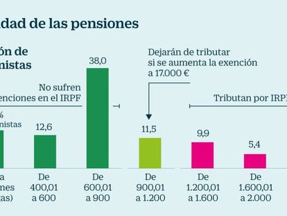 La exención del IRPF subiría un máximo del 10% la pensión neta de un millón de jubilados