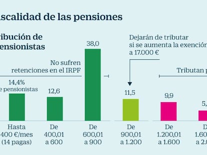 La exención del IRPF subiría un máximo del 10% la pensión neta de un millón de jubilados