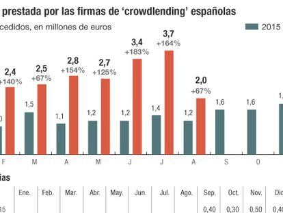 El ‘crowdlending’ español ya canaliza el doble de crédito que en 2015