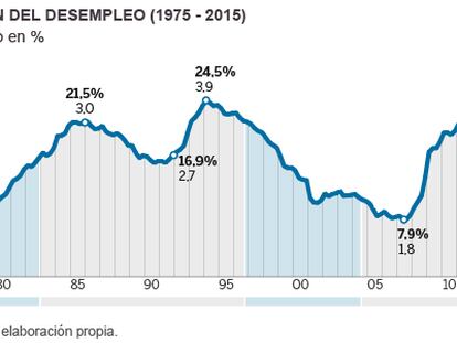 Historia de un paro que no cesa