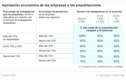 Aportación de las empresas a las jubilaciones