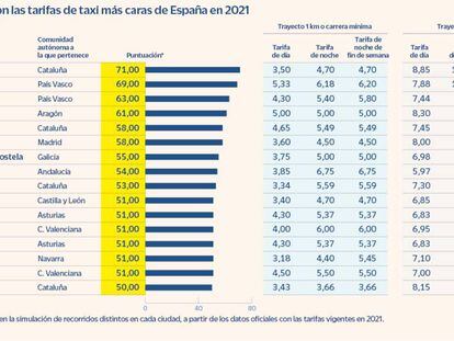 Donde están las tarifas de taxi más caras de España en 2021