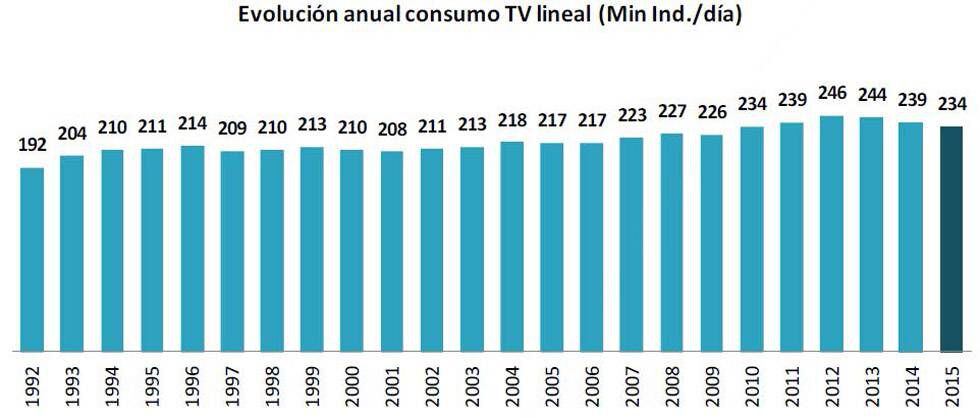 Evolución del consumo de televisión. Fuente: Estudio Barlovento. Datos Kantar Media