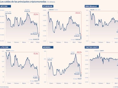 Criptocrash: ¿corrección o bofetada de realidad?