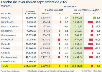 Fondos de inversión en septiembre de 2022