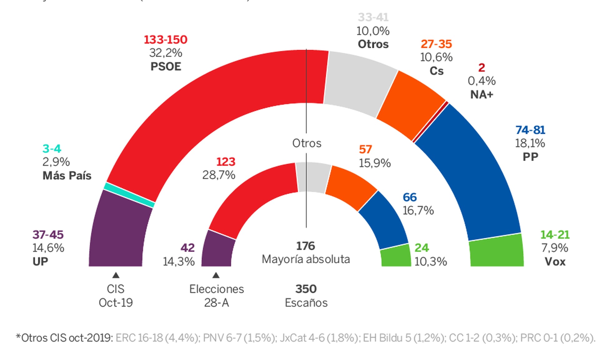 No se mueve Con otras bandas Amargura El CIS le da al PSOE hasta 150 escaños en las elecciones del 10-N |  Politica | EL PAÍS
